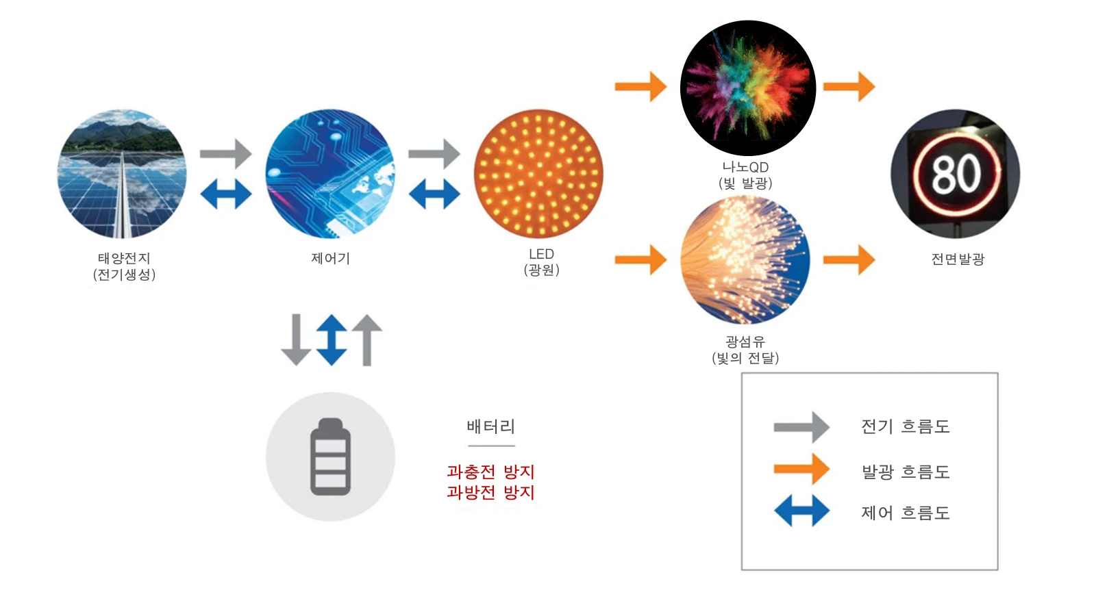 제어 흐름도 — 태양전지(전기생성) → 제어기 → LED(광원) → 나노QD 발광·광섬유 전달 → 전면발광, 배터리 과충전·과방전 방지